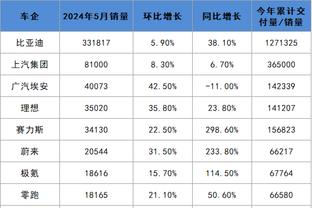 本季场均得分增幅前5：小火车+11.9分最多 申京&库明加第四五